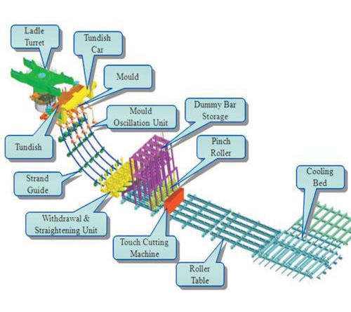 CCM Alignment